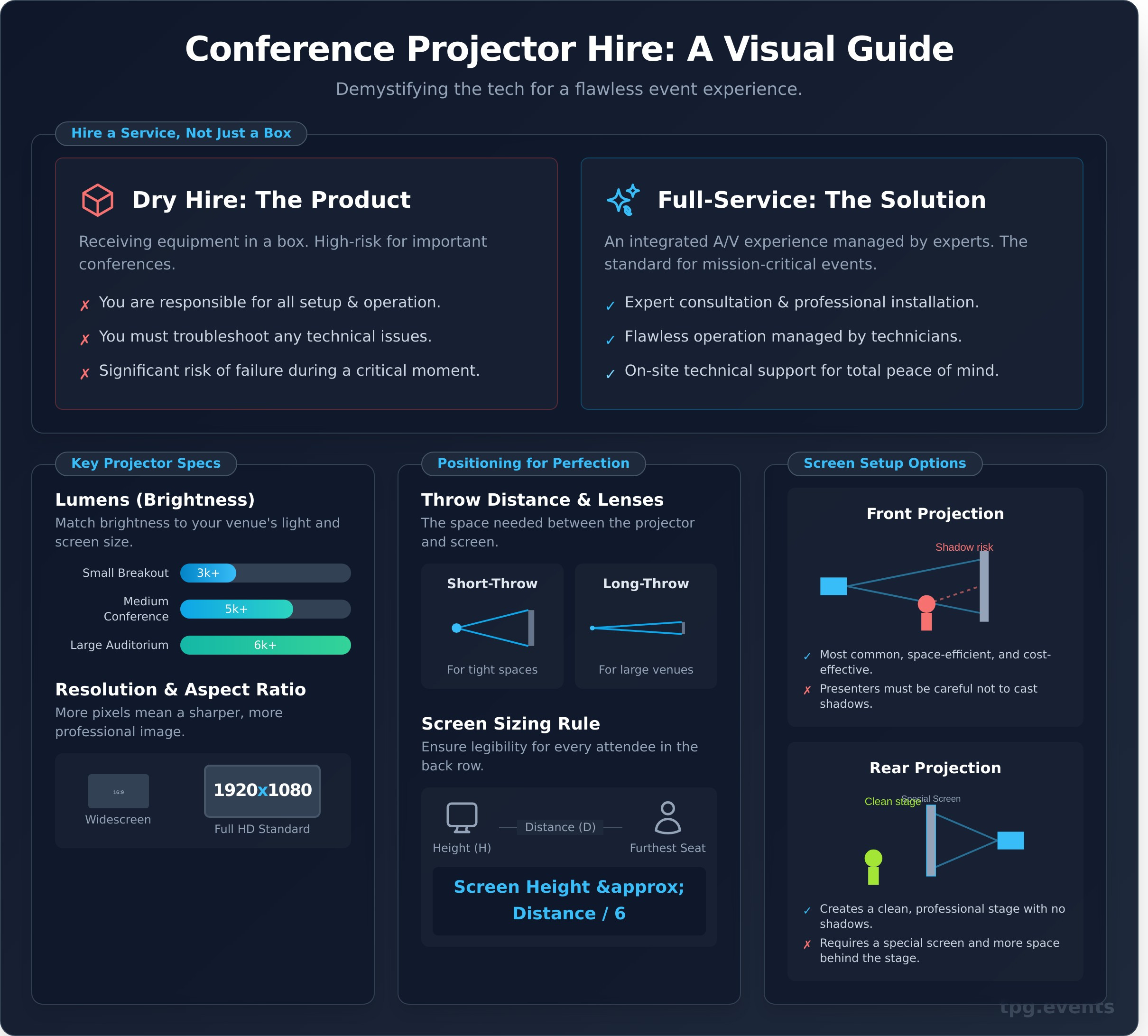 Choosing a Projector Hire Service for Your Conference