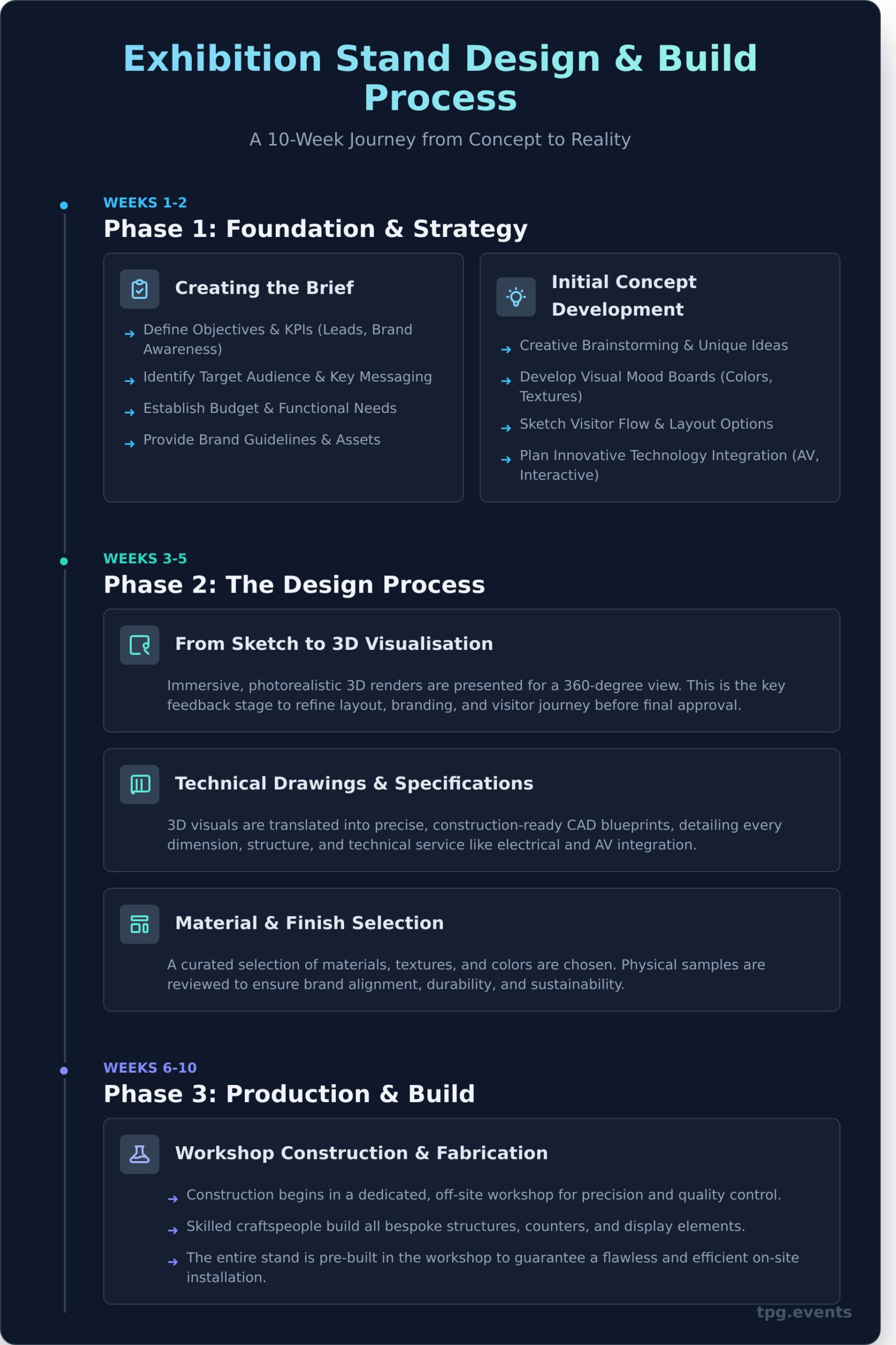 Exhibition Stand Design & Build: The Complete Process & Timelines