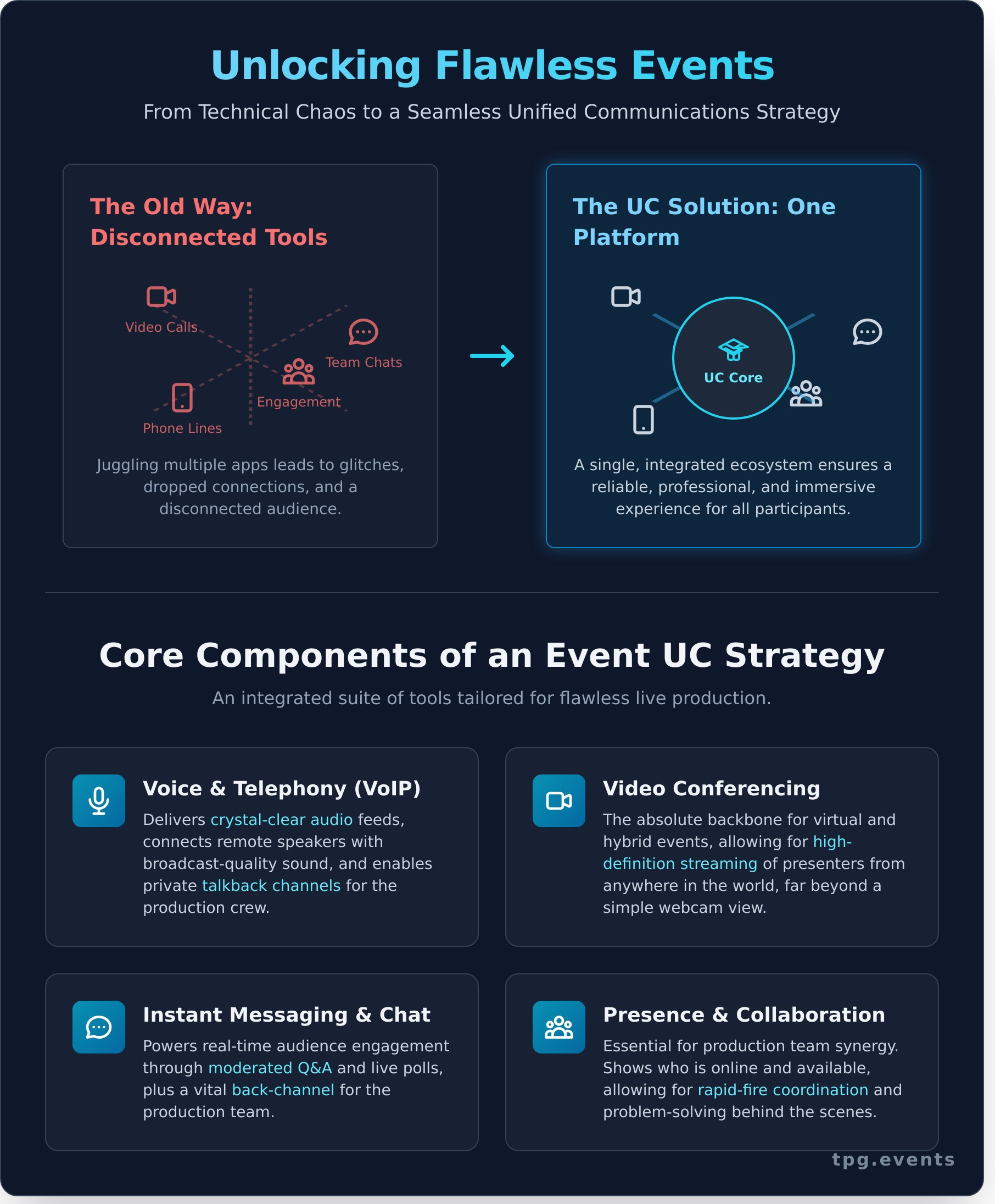 What Are Unified Communications? The Complete Guide for Corporate AV and Events