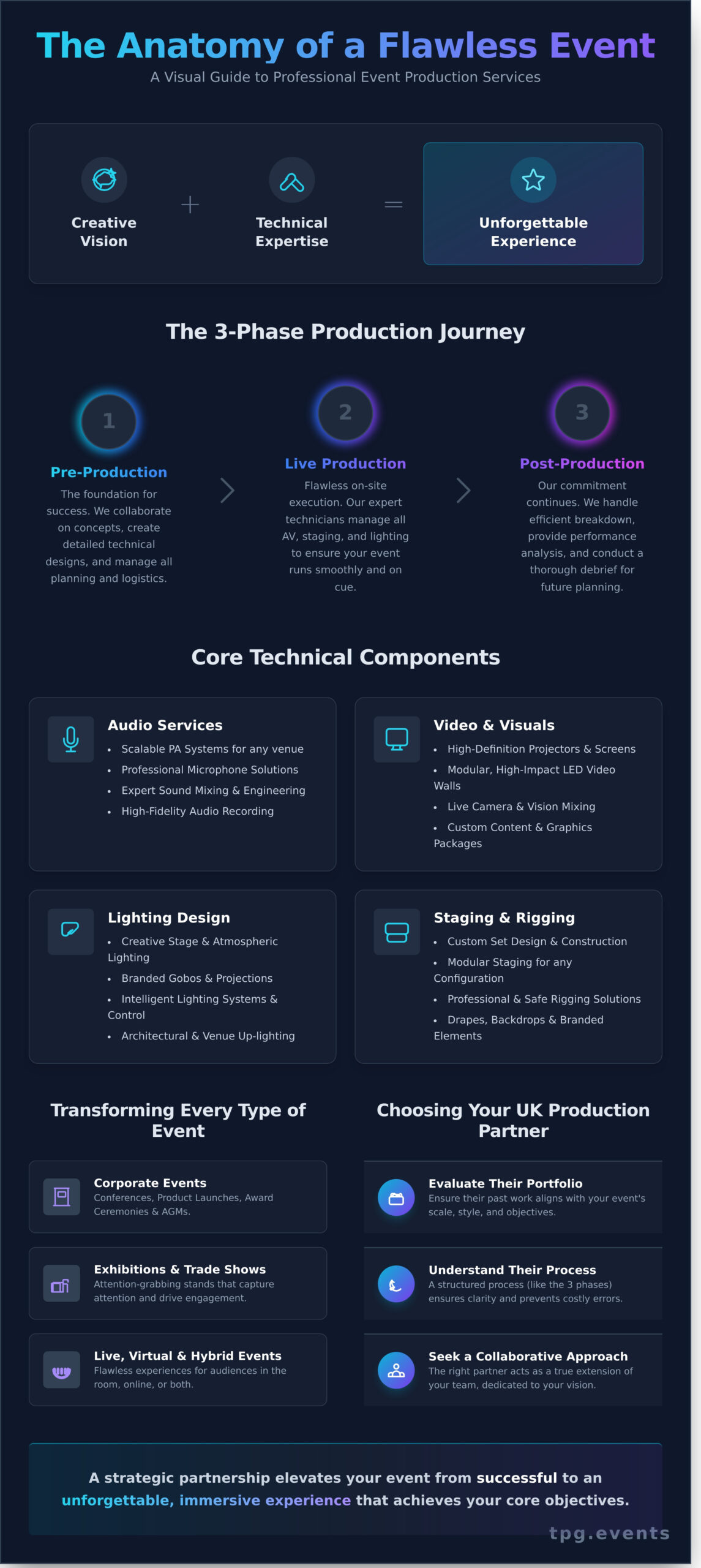 Event Production Services UK: The Ultimate Guide to Flawless Events