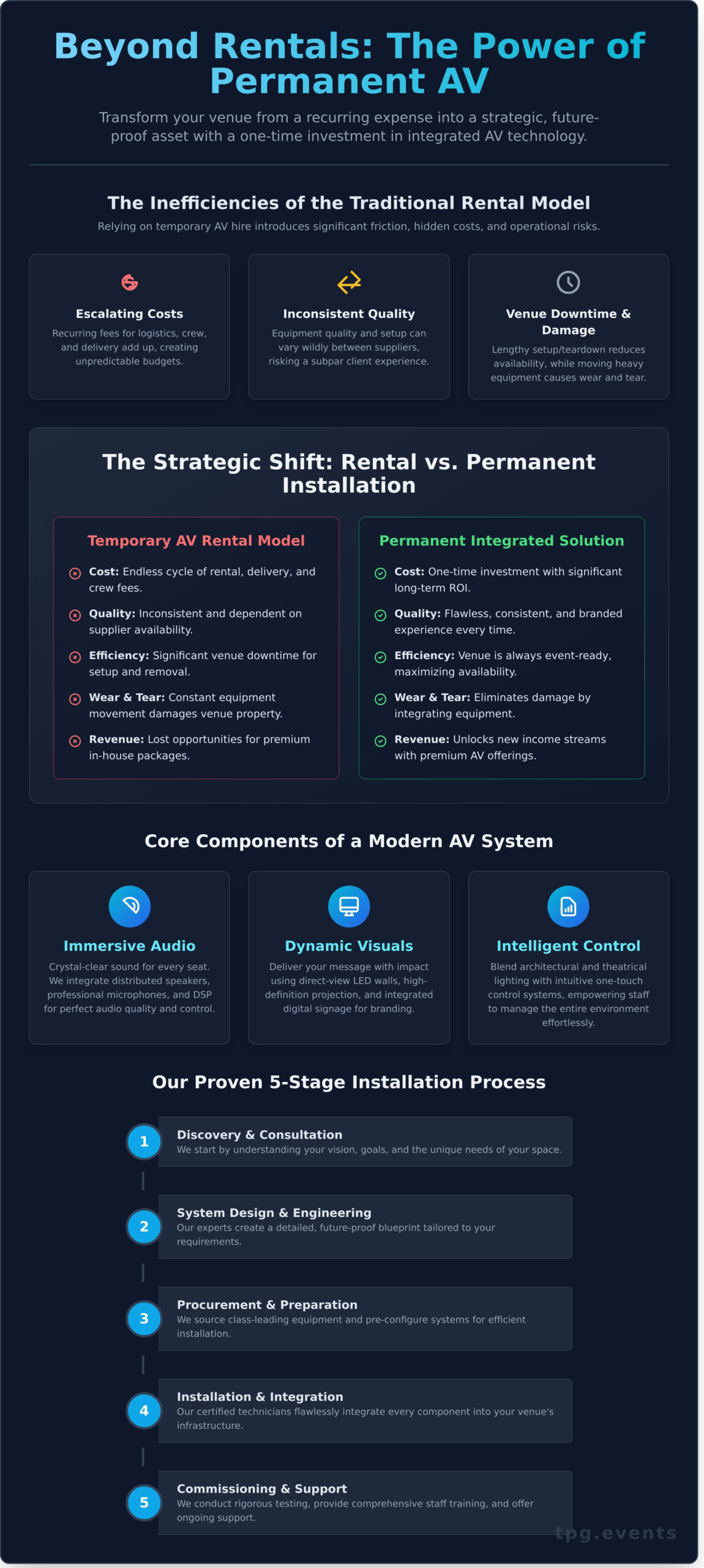 Permanent AV Installation Services: A Strategic Investment for Your Venue