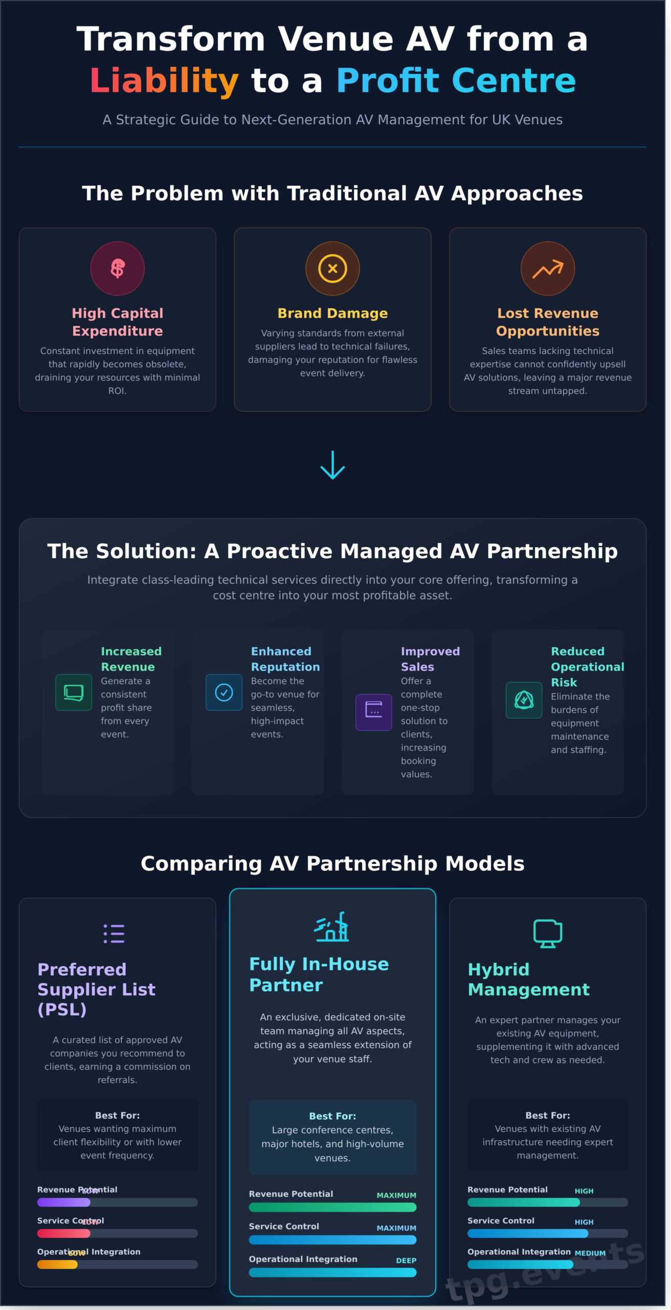 Venue AV Management UK: The Ultimate Guide to Boosting Revenue & Reputation