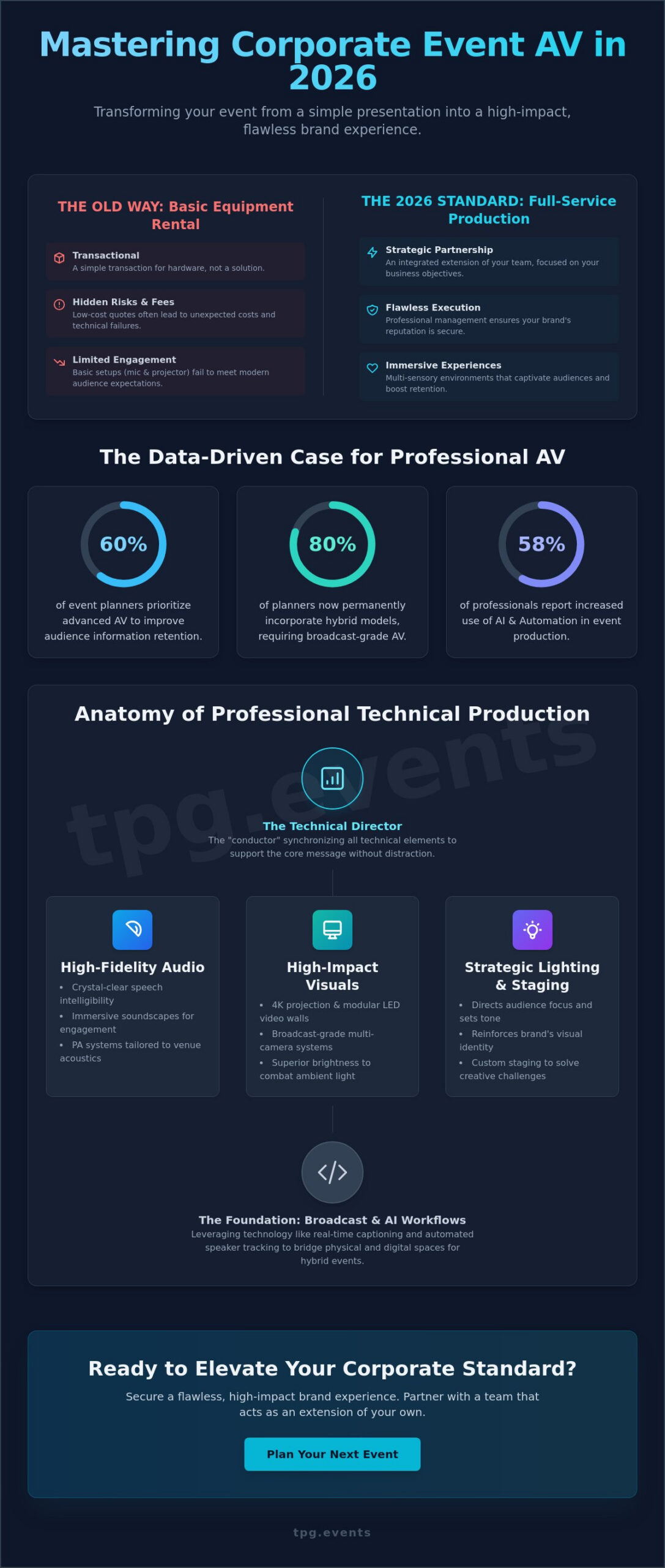 Corporate Event AV Hire: The Ultimate Guide to Technical Production in 2026