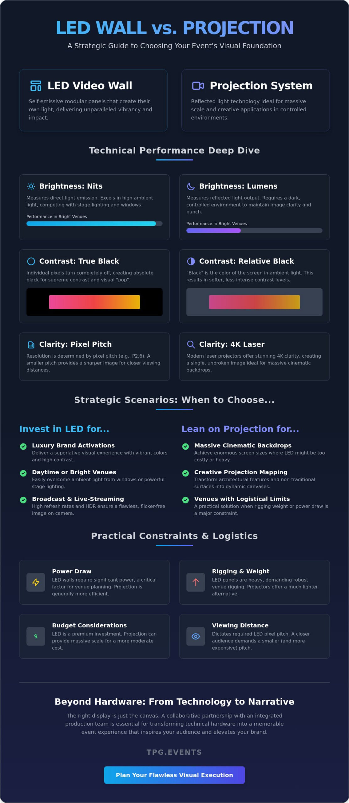Choosing Between LED Wall and Projection: The 2026 Event Production Guide