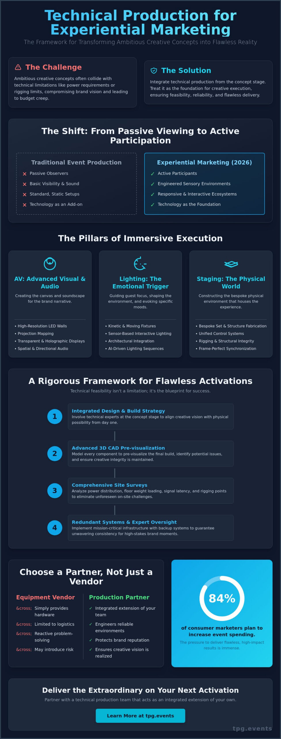Technical Production for Experiential Marketing: Building Immersive Brand Worlds